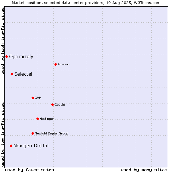 Market position of Selectel vs. Nexigen Digital vs. Optimizely