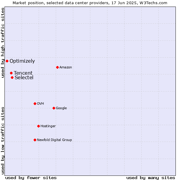Market position of Selectel vs. Tencent vs. Optimizely