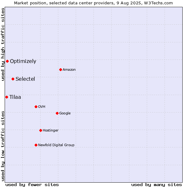 Market position of Selectel vs. Optimizely vs. Tilaa