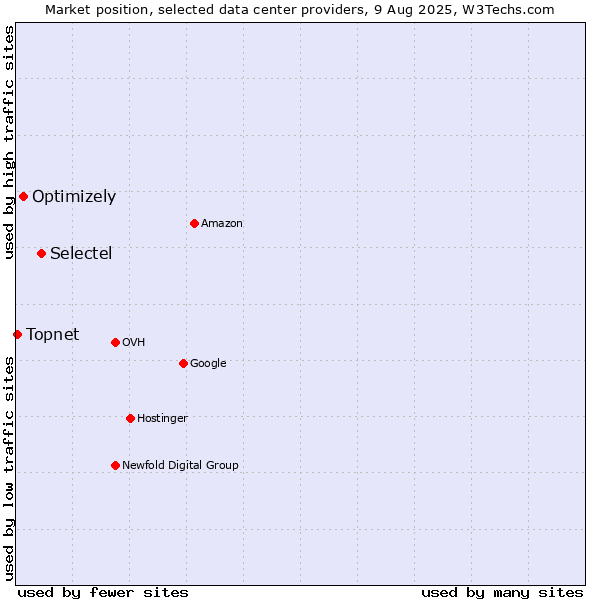 Market position of Selectel vs. Optimizely vs. Topnet