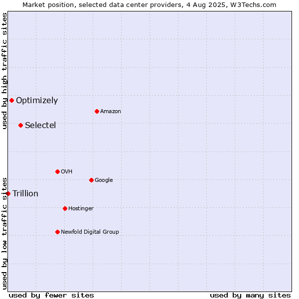 Market position of Selectel vs. Optimizely vs. Trillion