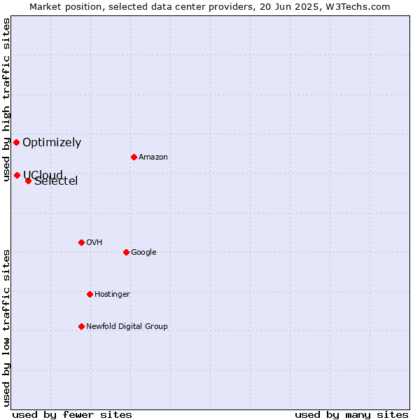 Market position of Selectel vs. UCloud vs. Optimizely
