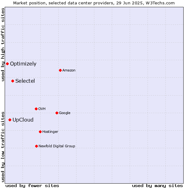 Market position of Selectel vs. UpCloud vs. Optimizely
