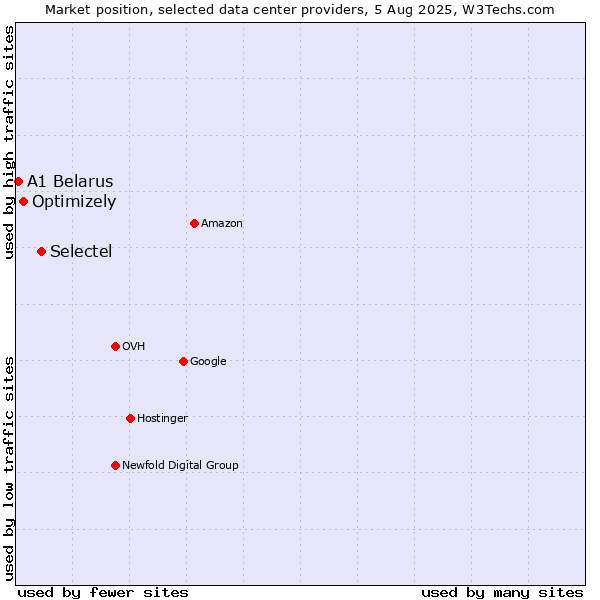 Market position of Selectel vs. Optimizely vs. A1 Belarus