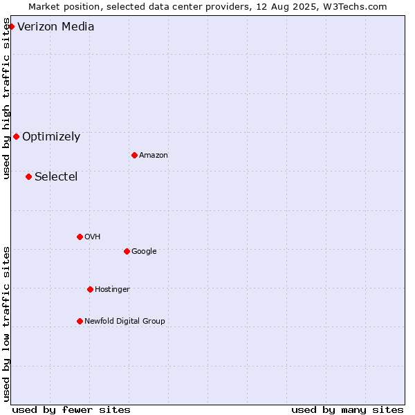 Market position of Selectel vs. Optimizely vs. Verizon Media