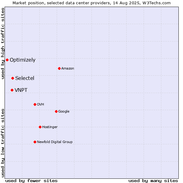 Market position of Selectel vs. VNPT vs. Optimizely