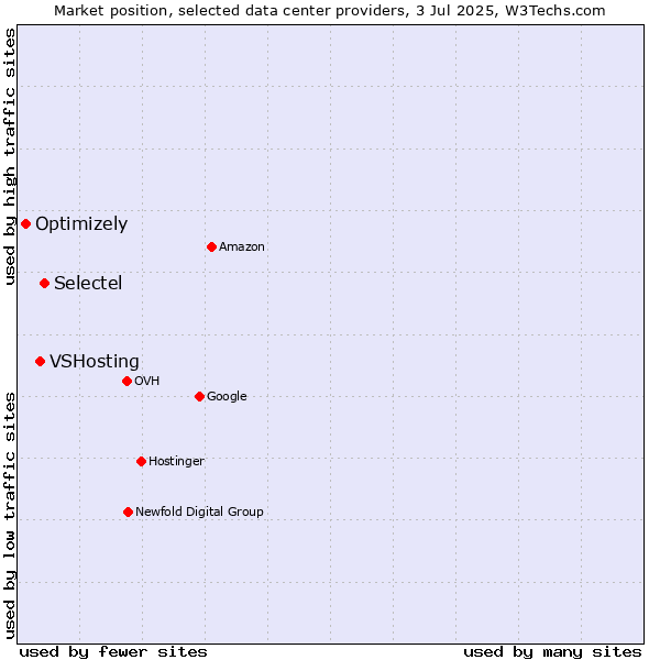 Market position of Selectel vs. VSHosting vs. Optimizely