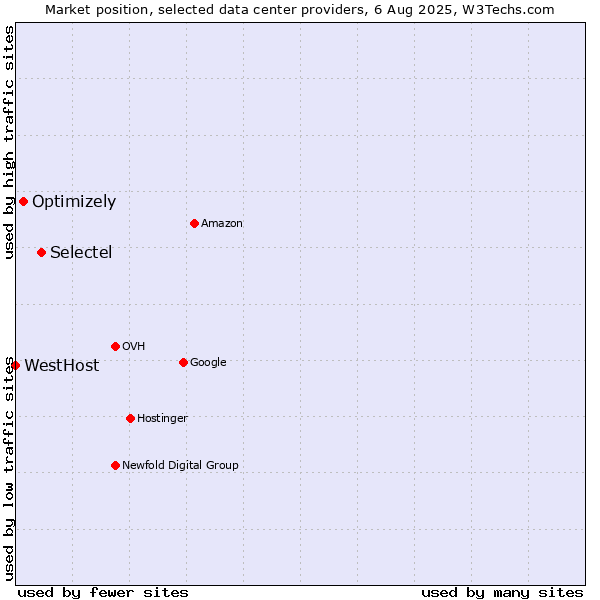 Market position of Selectel vs. Optimizely vs. WestHost