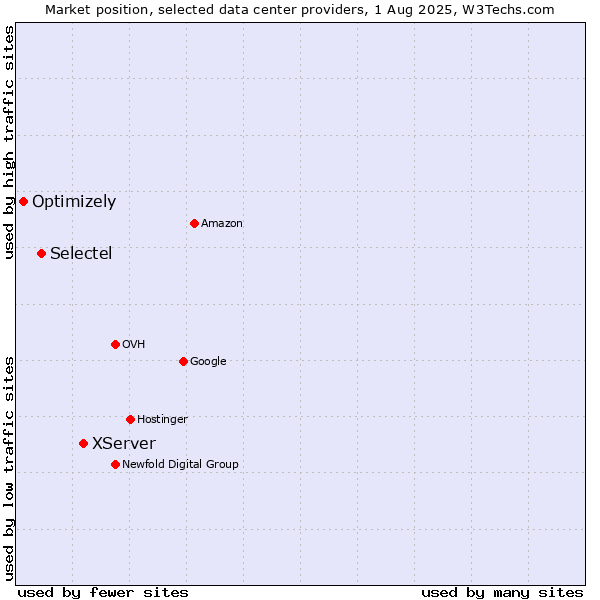 Market position of XServer vs. Selectel vs. Optimizely