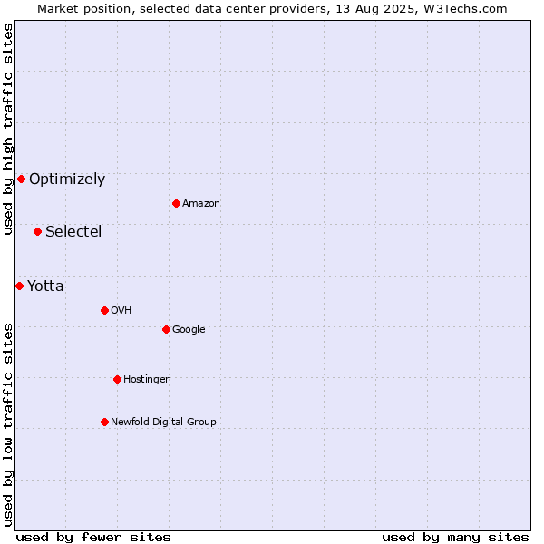 Market position of Selectel vs. Optimizely vs. Yotta