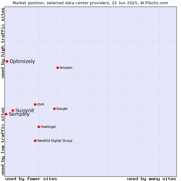 Market position of Summit vs. Optimizely vs. Semplify