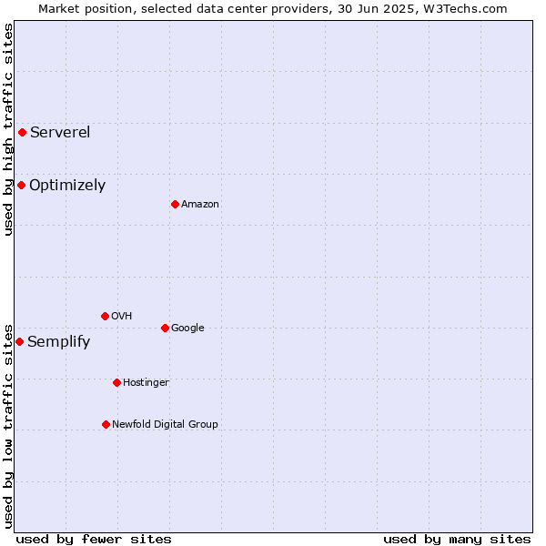 Market position of Serverel vs. Optimizely vs. Semplify
