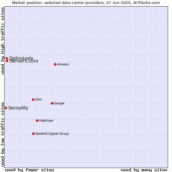 Market position of Servers.com vs. Optimizely vs. Semplify