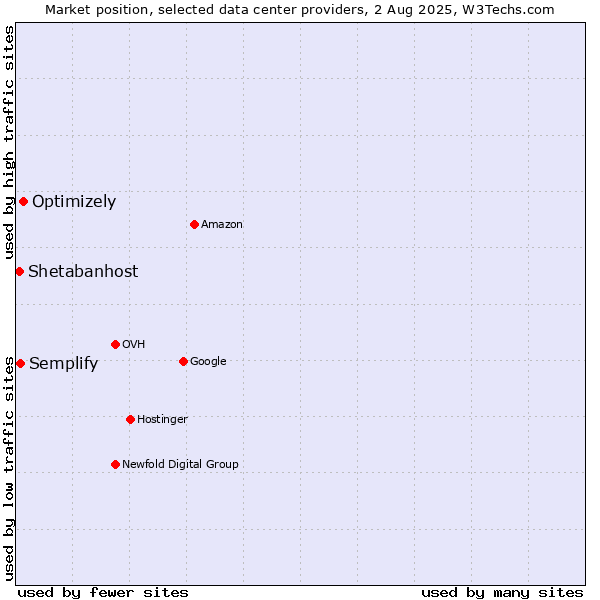 Market position of Optimizely vs. Semplify vs. Shetabanhost