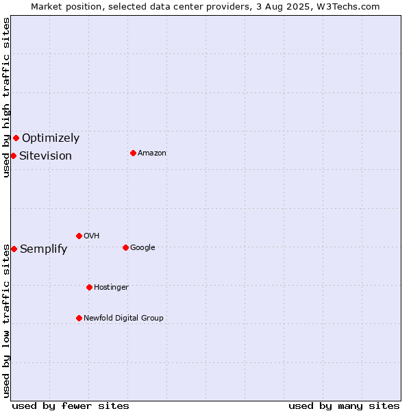 Market position of Optimizely vs. Semplify vs. Sitevision