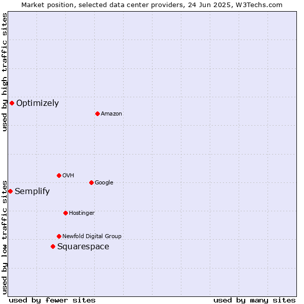 Market position of Squarespace vs. Optimizely vs. Semplify