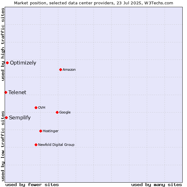 Market position of Optimizely vs. Semplify vs. Telenet