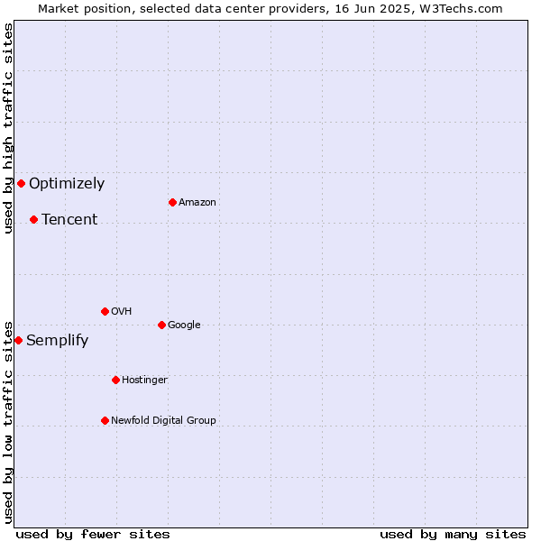 Market position of Tencent vs. Optimizely vs. Semplify