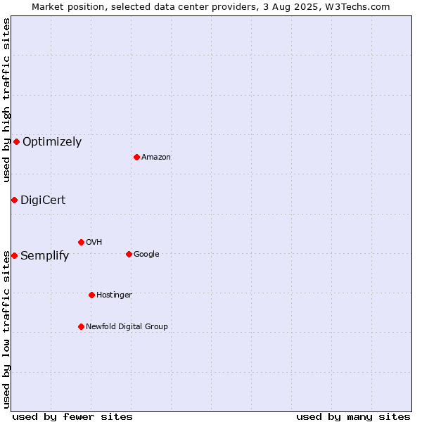 Market position of Optimizely vs. Semplify vs. DigiCert