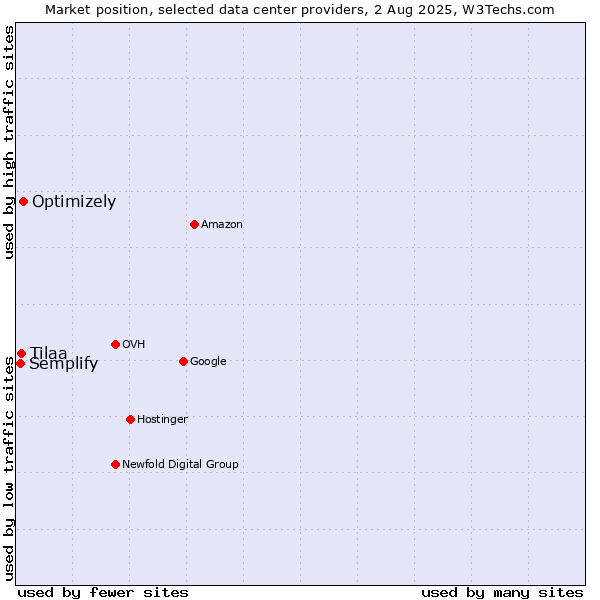Market position of Optimizely vs. Tilaa vs. Semplify