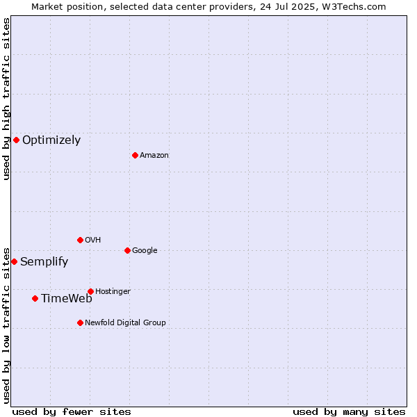 Market position of TimeWeb vs. Optimizely vs. Semplify