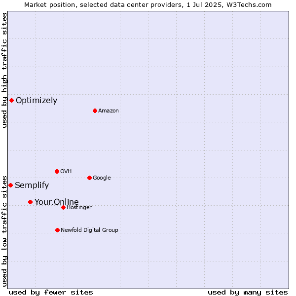 Market position of Your.Online vs. Optimizely vs. Semplify