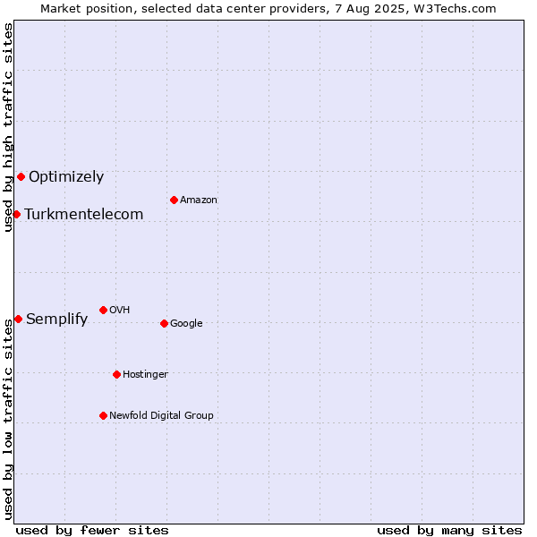 Market position of Optimizely vs. Semplify vs. Turkmentelecom