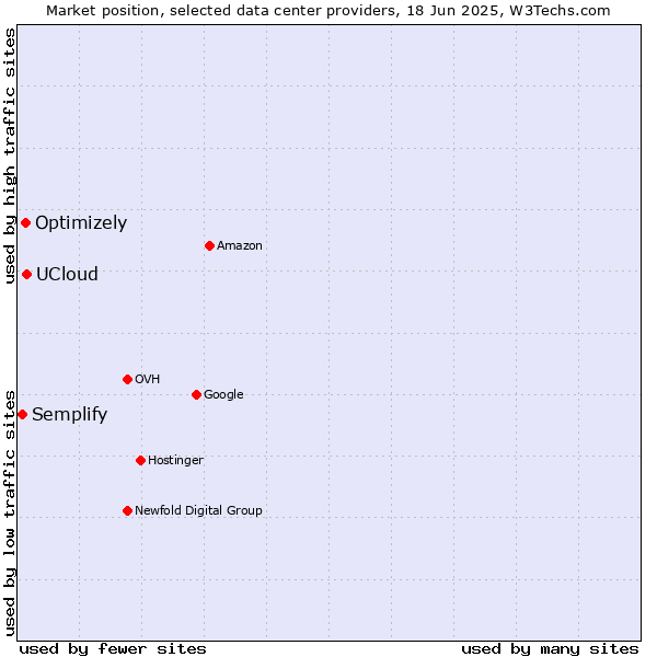Market position of UCloud vs. Optimizely vs. Semplify