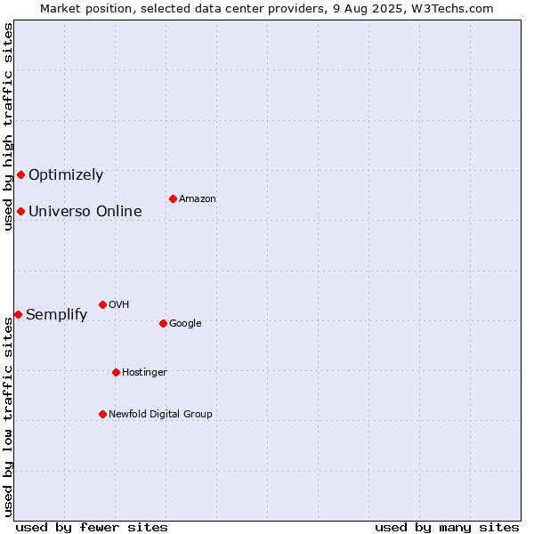 Market position of Universo Online vs. Optimizely vs. Semplify