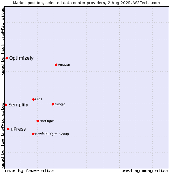 Market position of uPress vs. Optimizely vs. Semplify