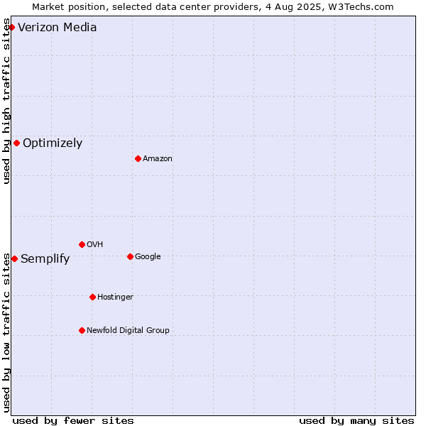 Market position of Optimizely vs. Semplify vs. Verizon Media