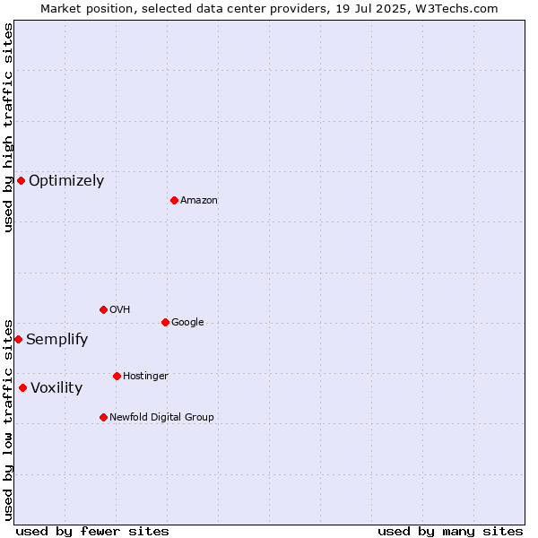 Market position of Voxility vs. Optimizely vs. Semplify
