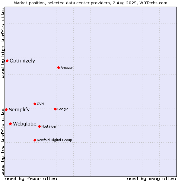 Market position of Webglobe vs. Optimizely vs. Semplify