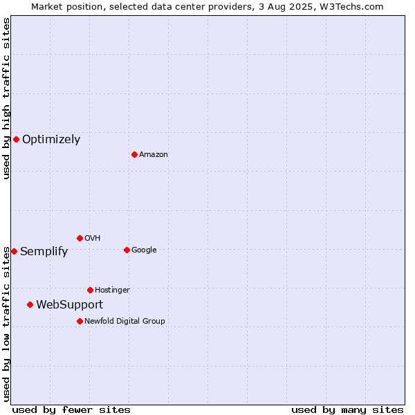 Market position of WebSupport vs. Optimizely vs. Semplify