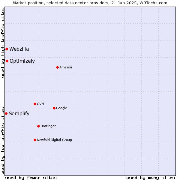Market position of Optimizely vs. Webzilla vs. Semplify