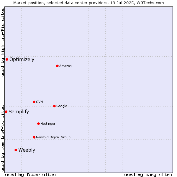 Market position of Weebly vs. Optimizely vs. Semplify