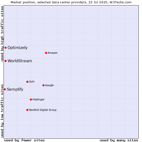 Market position of Optimizely vs. WorldStream vs. Semplify