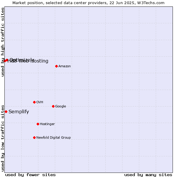 Market position of Optimizely vs. Semplify vs. H88 Web Hosting