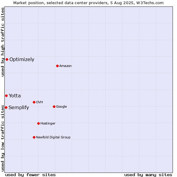 Market position of Optimizely vs. Yotta vs. Semplify