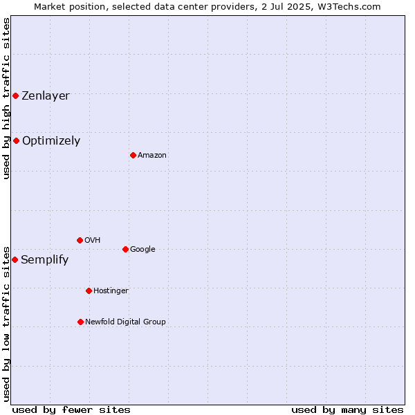 Market position of Optimizely vs. Zenlayer vs. Semplify