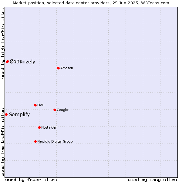 Market position of Zoho vs. Optimizely vs. Semplify
