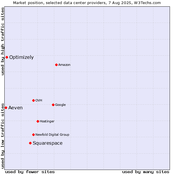 Market position of Squarespace vs. Optimizely vs. Aeven