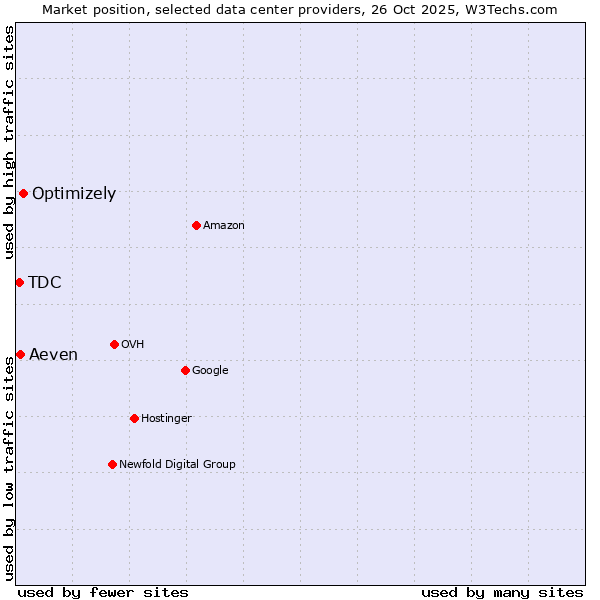 Market position of Optimizely vs. Aeven vs. TDC