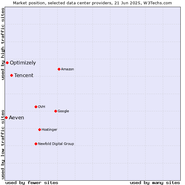 Market position of Tencent vs. Optimizely vs. Aeven