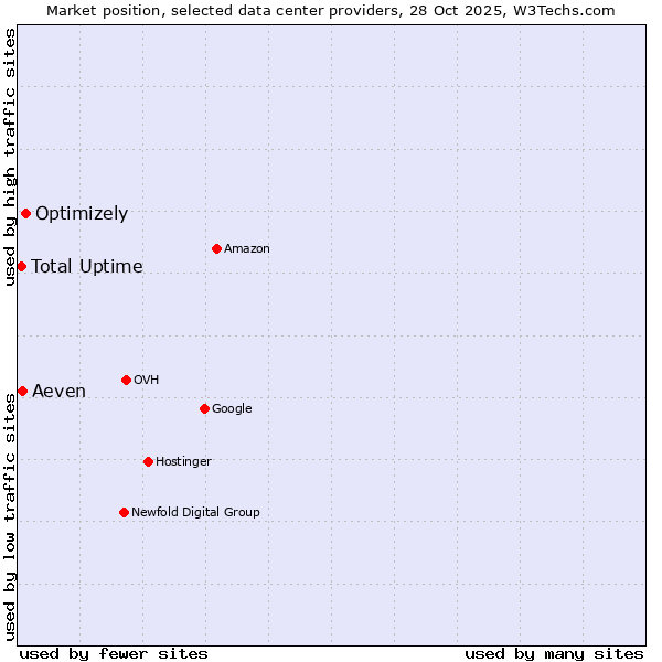 Market position of Optimizely vs. Aeven vs. Total Uptime