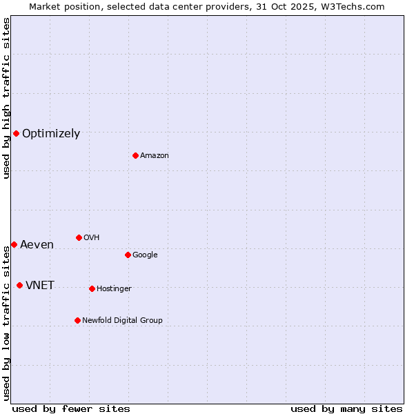 Market position of VNET vs. Optimizely vs. Aeven