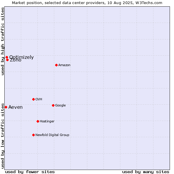 Market position of Zoho vs. Optimizely vs. Aeven