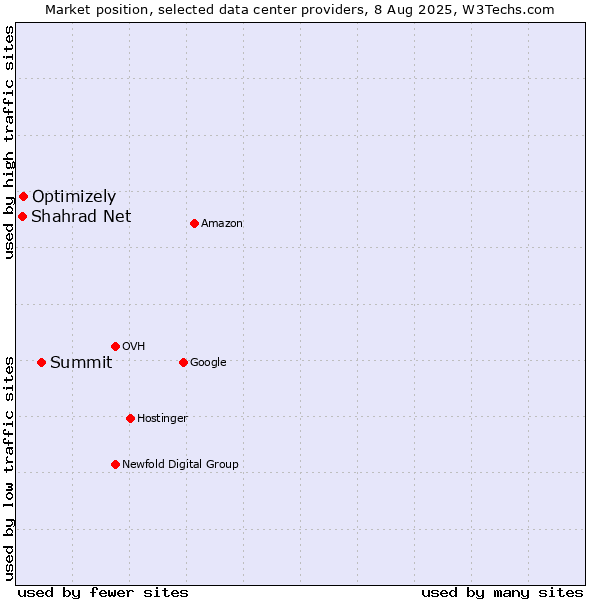 Market position of Summit vs. Optimizely vs. Shahrad Net