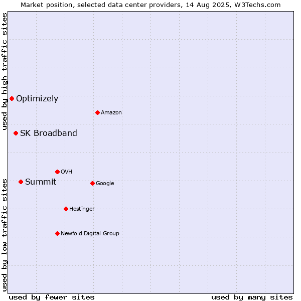 Market position of Summit vs. SK Broadband vs. Optimizely