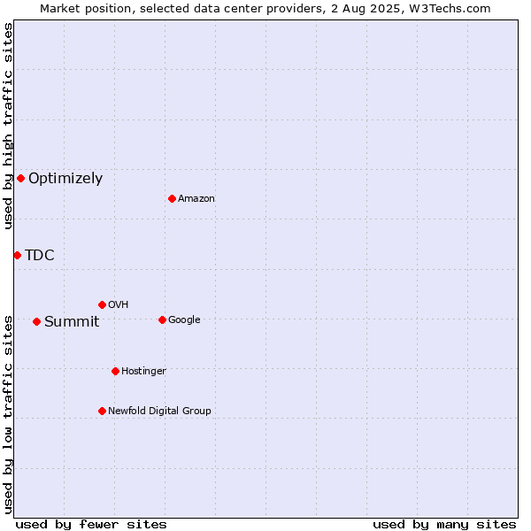 Market position of Summit vs. Optimizely vs. TDC